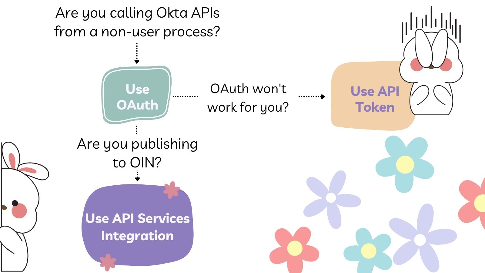 Flowchart describing first using OAuth, then using API Services Integration in cases of OIN application. Lastly use an API Token if there are no other options.