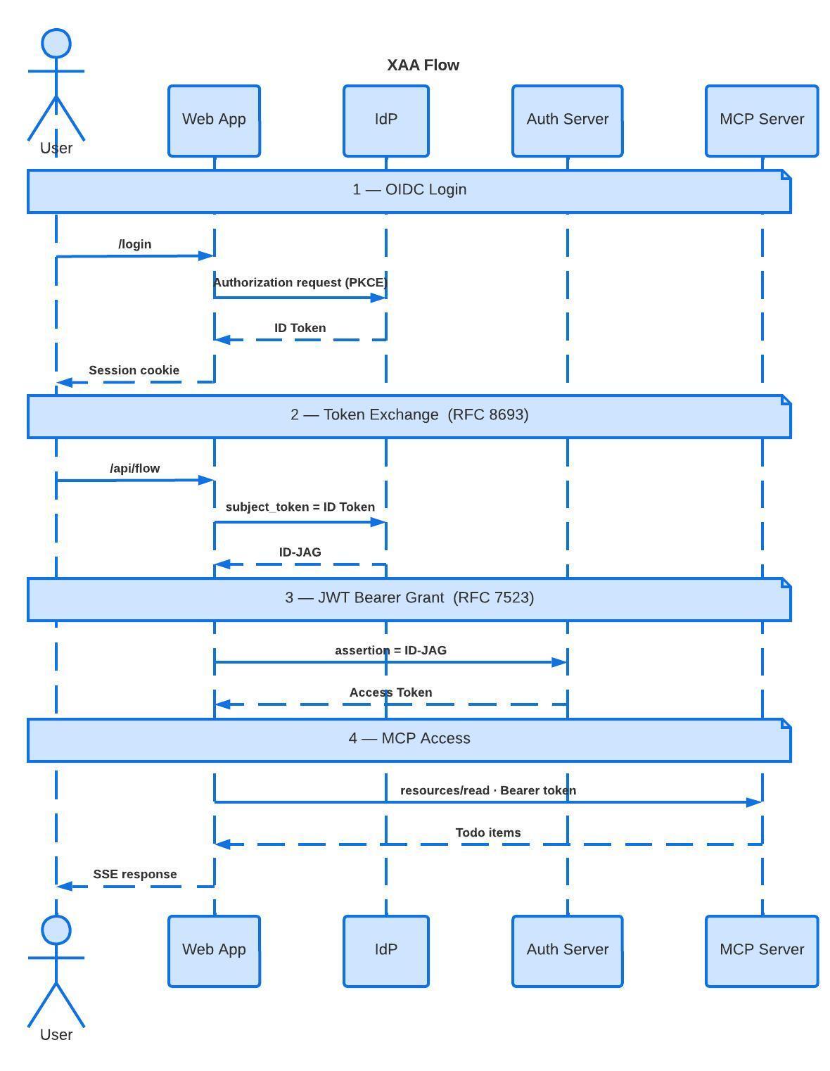 blog/csharp-mcp-cross-app-access/xaa-flow-diagram.jpg