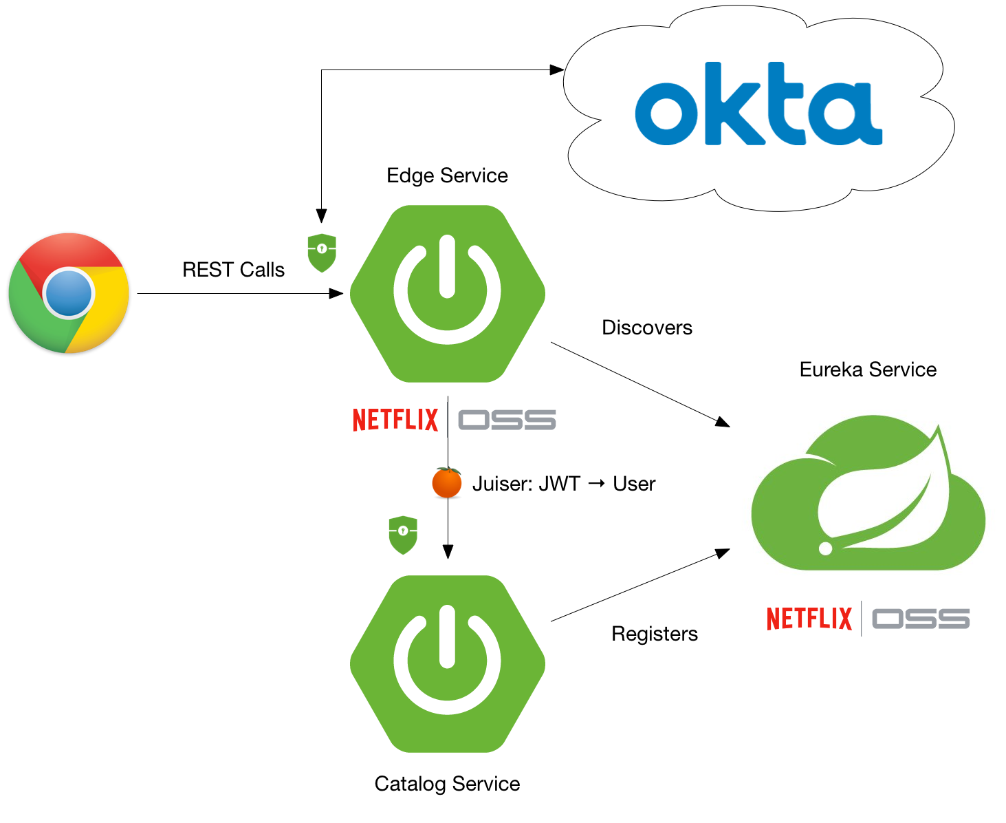 Secure Spring Microservices