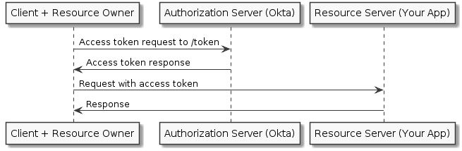 Client Credentials Flow