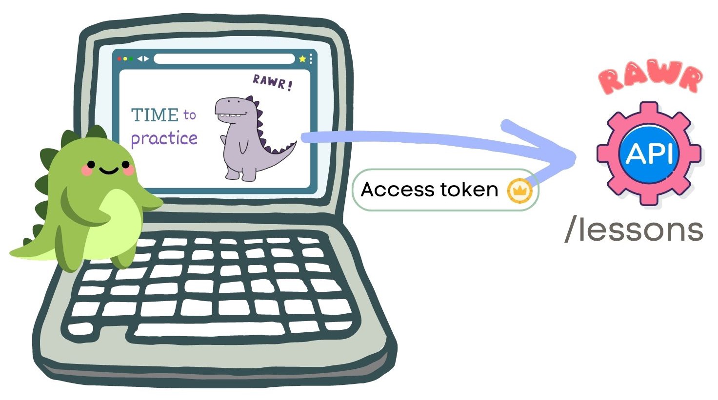 Sunny starting up a new lesson makes a call to the Rawr site's /lesson endpoint passing in the access token