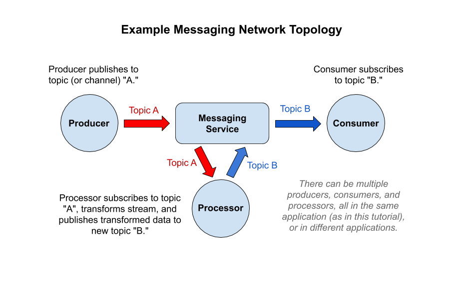 Producers, Consumers, and Processor