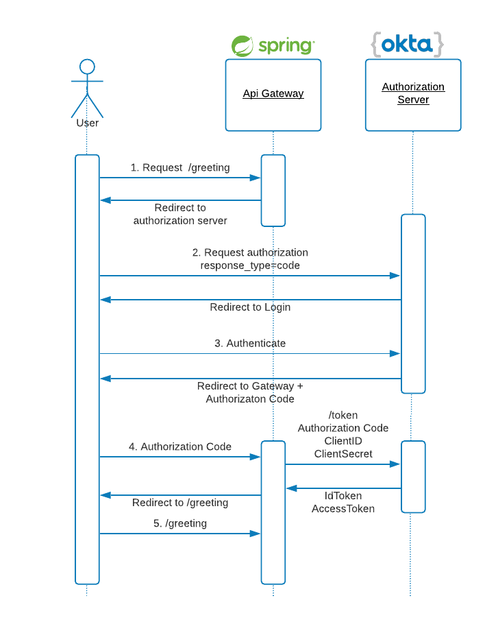Okta OAuth Code Flow