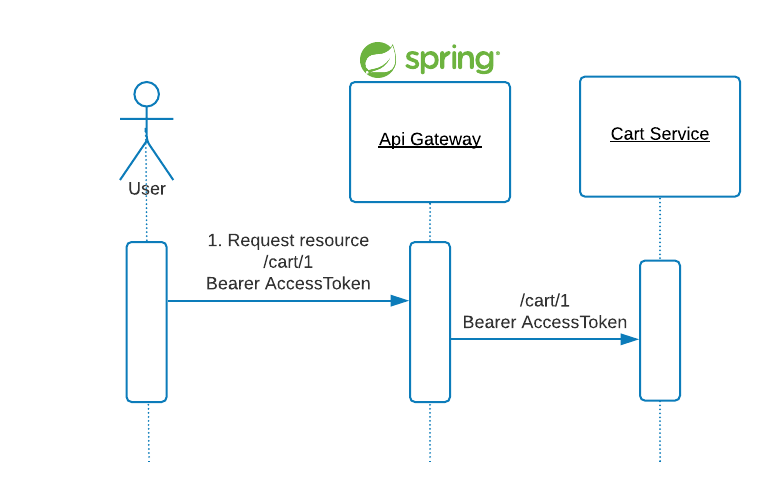 Token Relay Flow