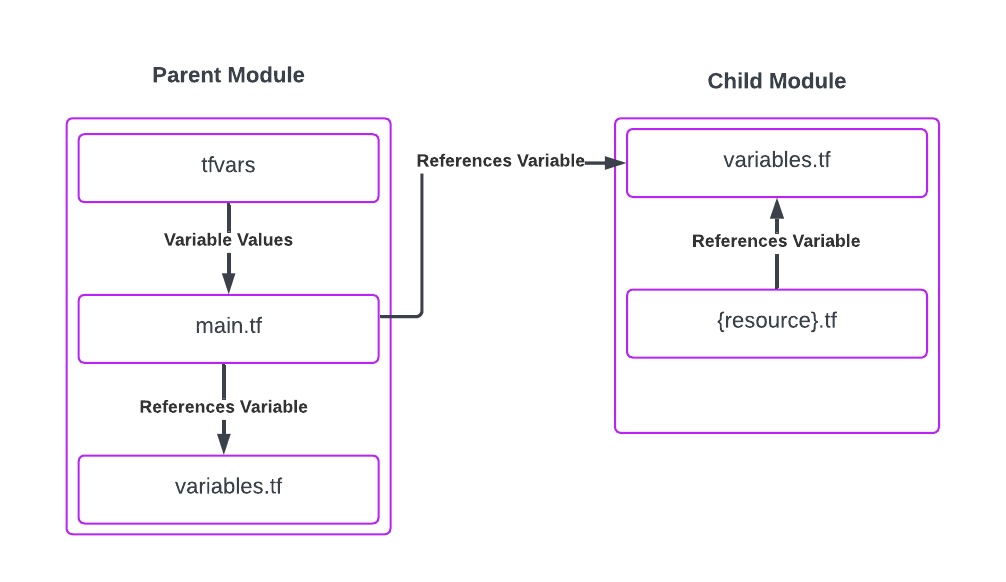 The parent module contains tfvars, which contains variable values that lead to main.ts. This then has reference variables which lead
