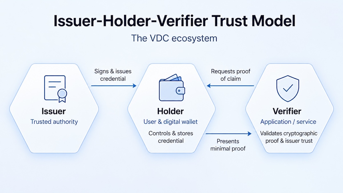 blog/verifiable-digital-credentials/image1.jpg