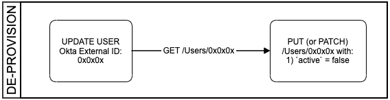 Simple flow diagram for deprovisioning a user