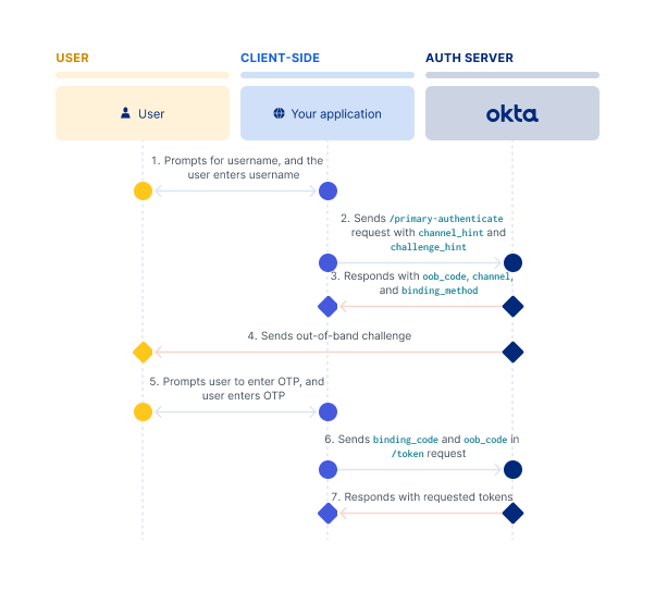 Sequence diagram that displays the communication between the resource owner, client app, and authorization server for OOB flow"