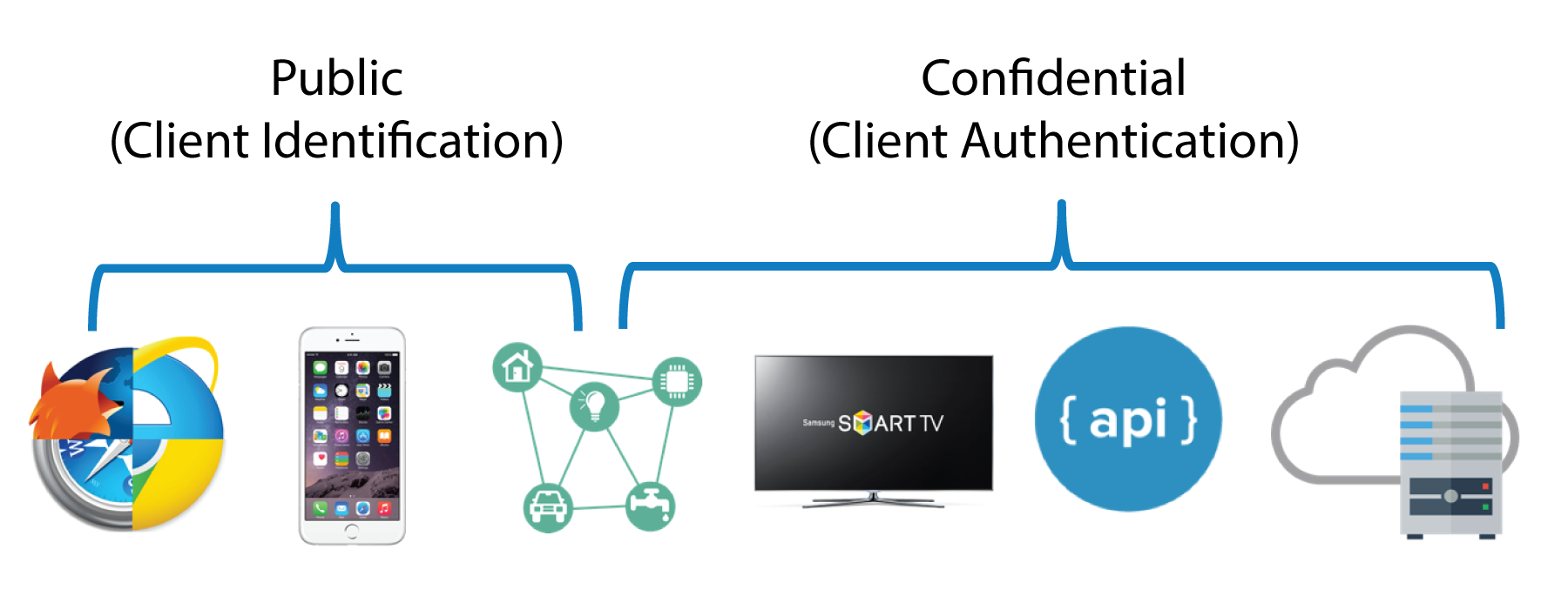Public vs confidential clients Public vs confidential clients