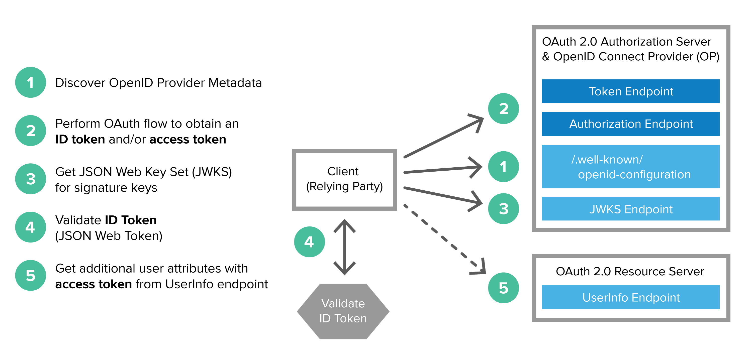 OpenID Connect flow OpenID Connect flow