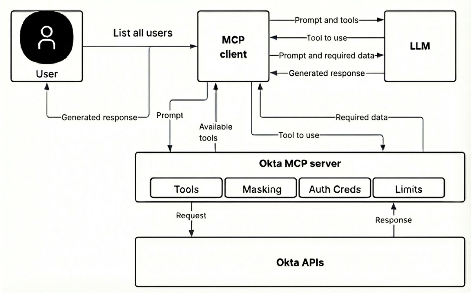 Okta Open Source MCP Server data flow diagram