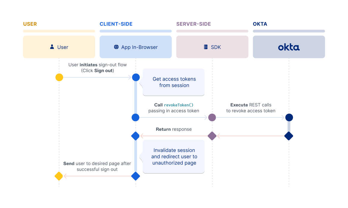 A flow diagram showing the interactions in a basic sign-out flow between user, client application, server-side SDK, and Okta using the embedded Java SDK