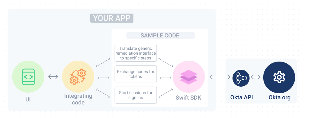 Displays a diagram of the integration flow of the sample app and Swift SDK