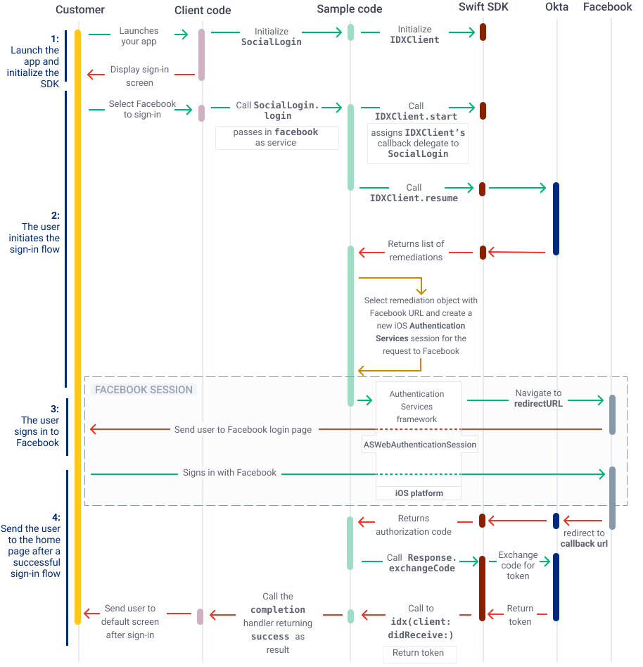Displays a sequence diagram for the social sign-in use case