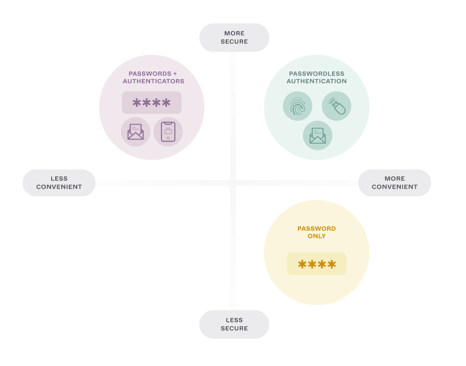 The diagram illustrates how password-optional authentication, when compared to other password authentications, is convenient and secure.