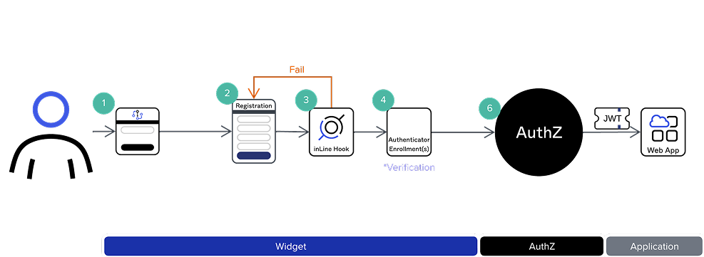 Sign-up flow diagram 1