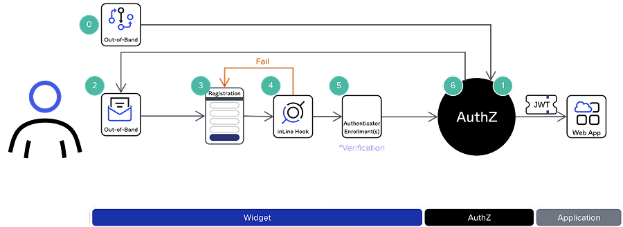 Sign-up flow diagram 2