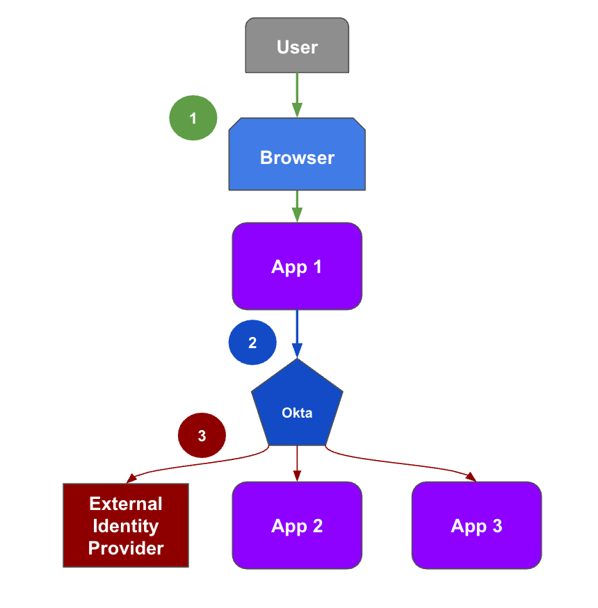 A flow diagram that displays the single logout steps for identity providers