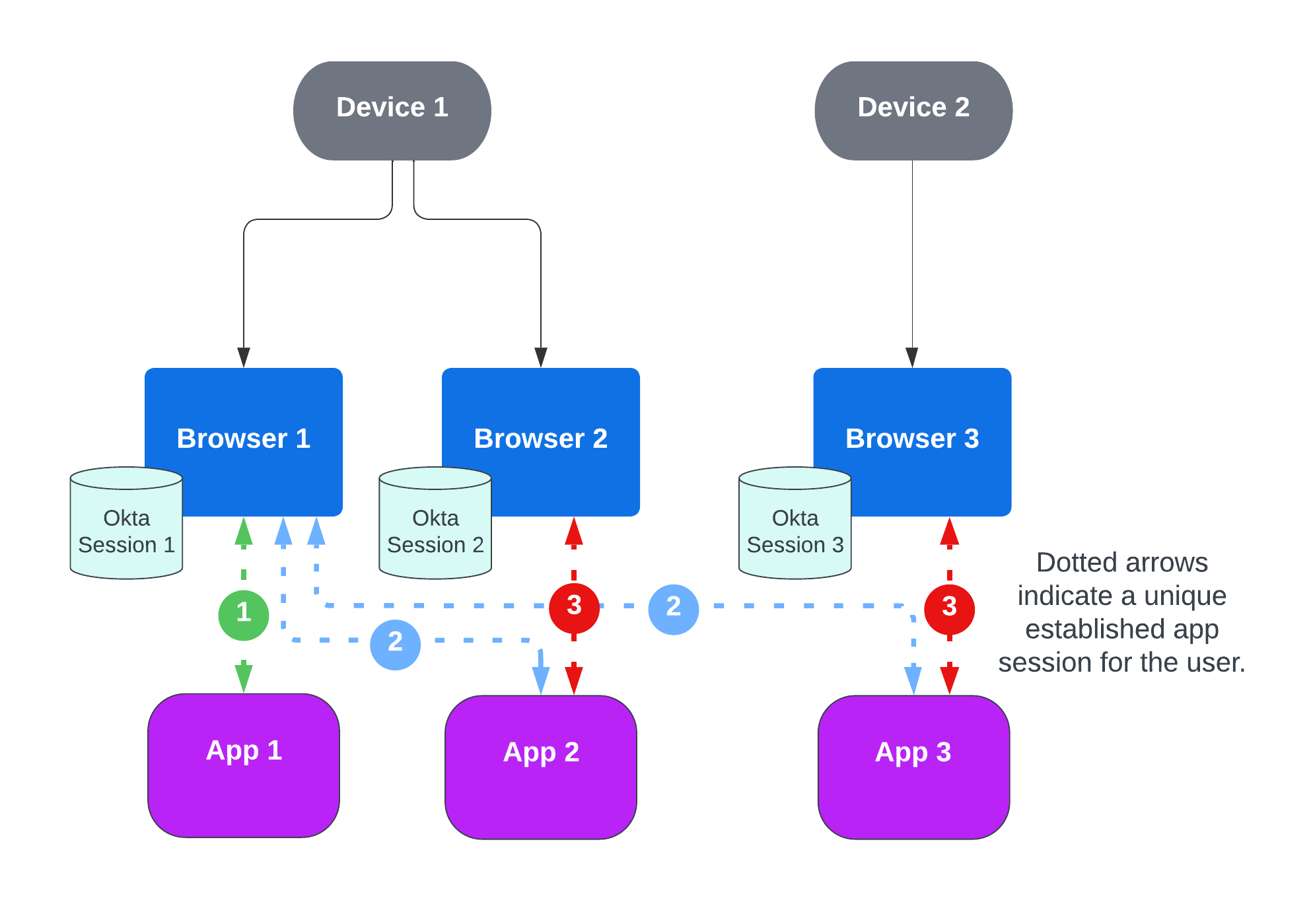 A flow diagram that displays three event examples of a multiple device single logout using three apps and including three Okta sessions