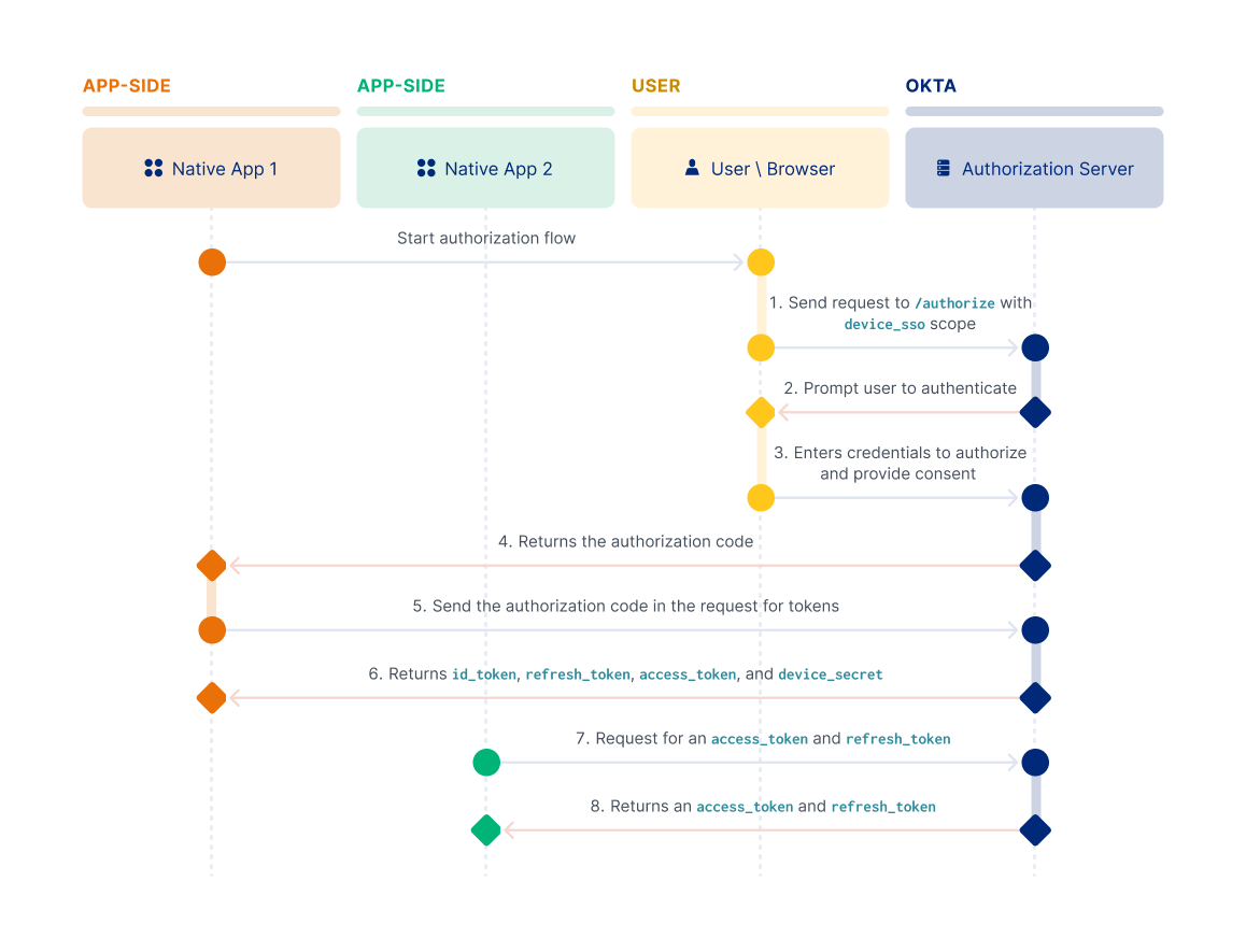 A flow diagram showing the interactions in a single sign-in flow between two native apps, a user on a browser, and Okta