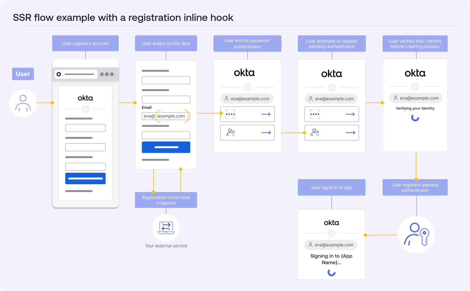 A diagram that shows the SSR flow with the registration inline hook added.