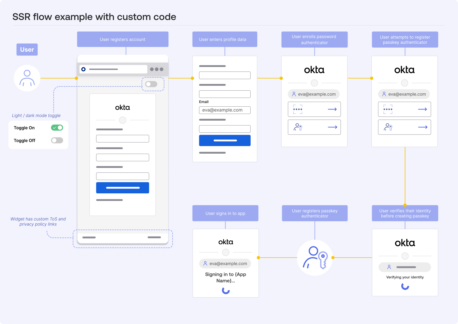 A diagram that shows an SSR flow with the user profile policy, authenticator enrollment policy, and Okta account management policy added to it.