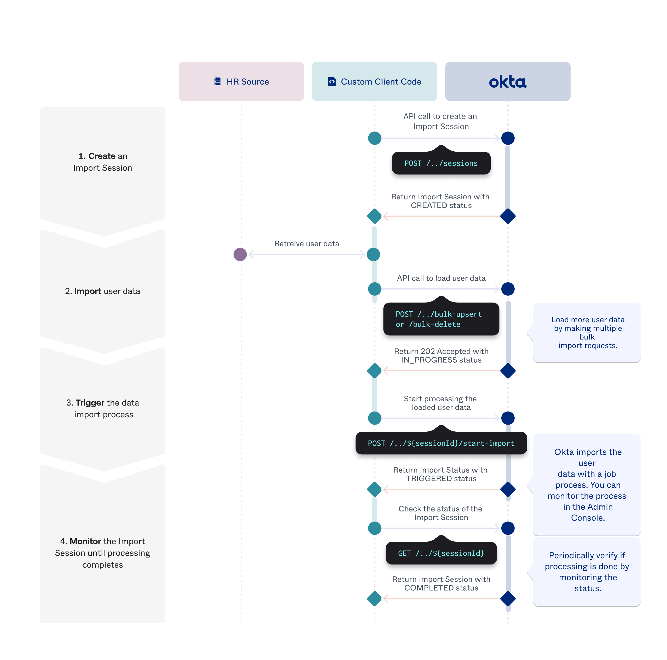 Anything-as-a-Source API flow