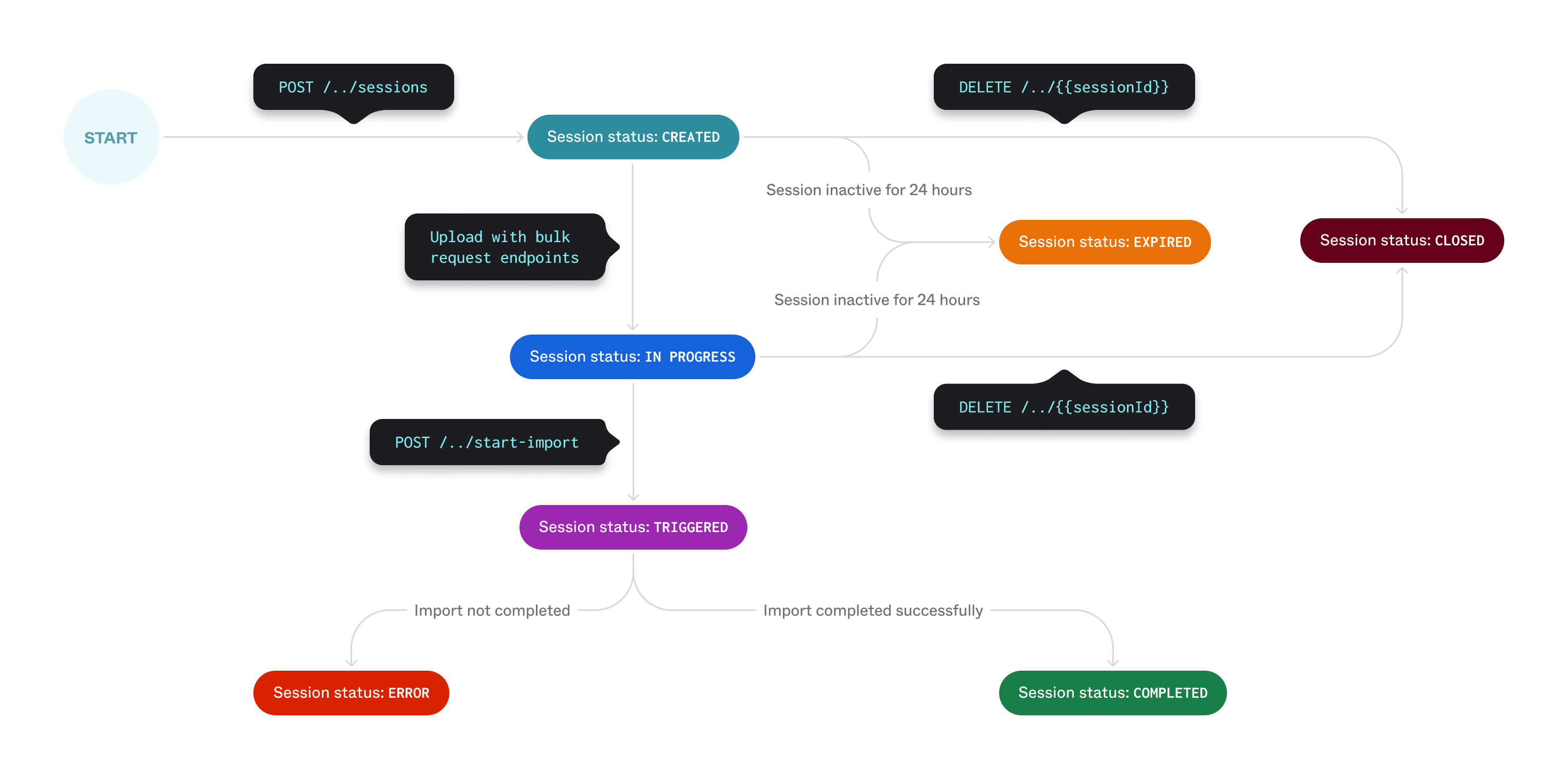 Anything-as-a-Source identity source session statuses and flow